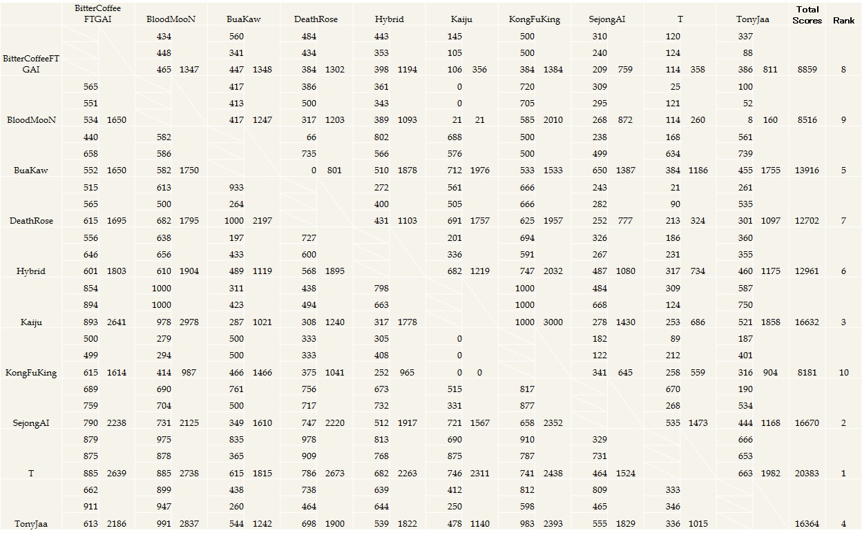 2013 Final scores!